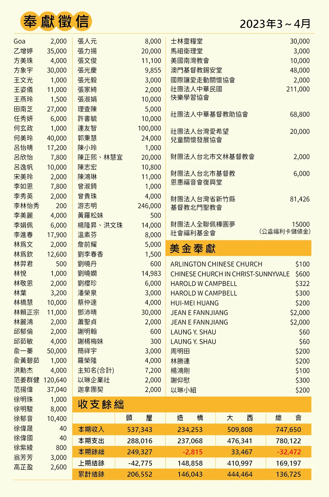 2023基福 6月號奉獻徵信